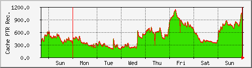 week week