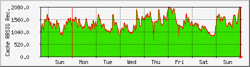 week week