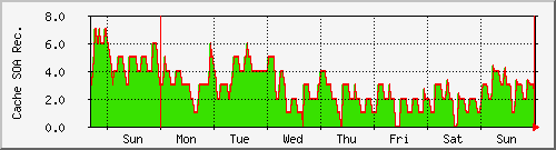 week week