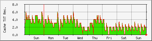 week week