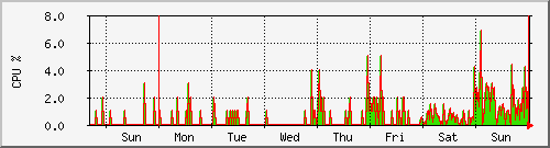 week week