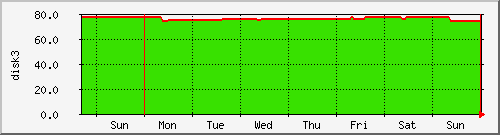 week week