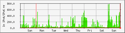 week week