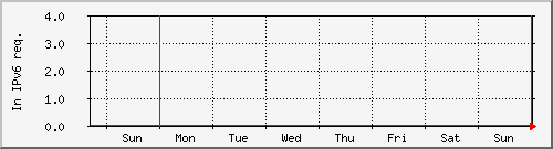 week week