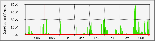 week week