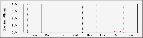 week week
