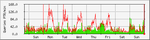week week