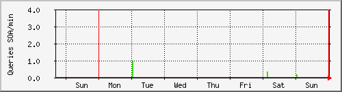 week week