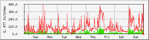 week week