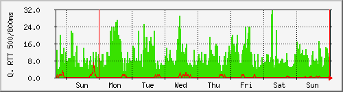 week week