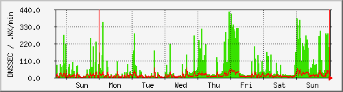 week week
