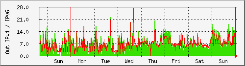 week week