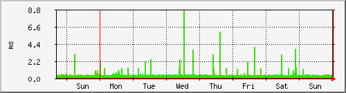 week week
