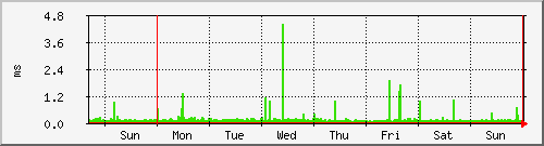 week week