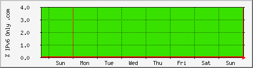 week week