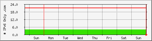 week week