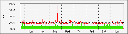 week week