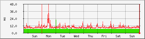 week week