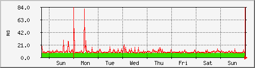 week week