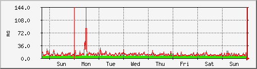 week week