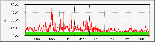 week week