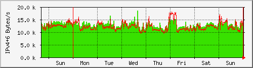 week week
