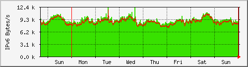 week week