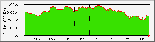week week