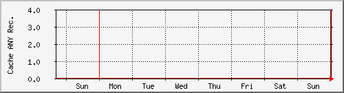 week week