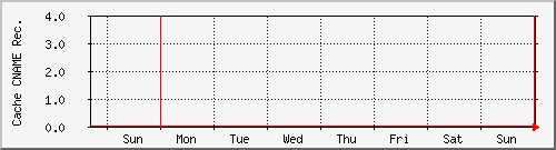 week week