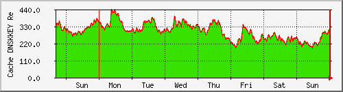 week week