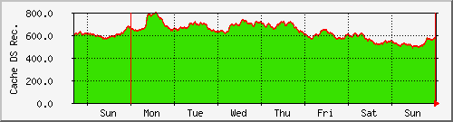 week week