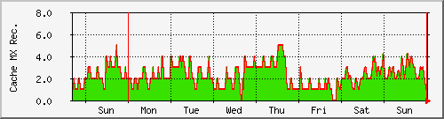 week week