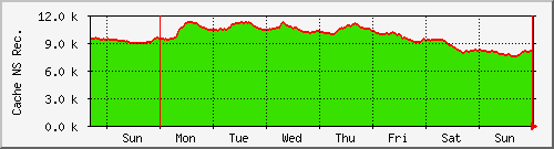 week week
