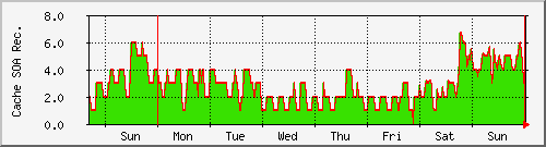 week week