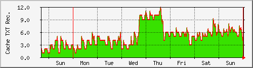 week week