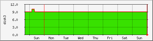 week week