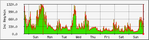 week week