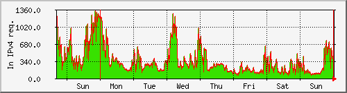 week week