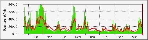 week week