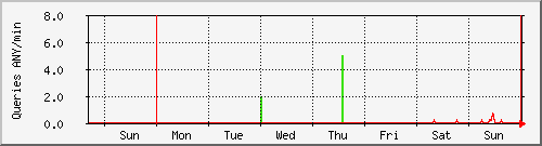 week week