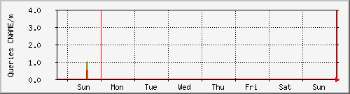 week week