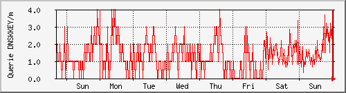 week week