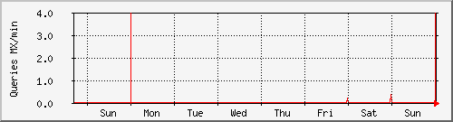 week week