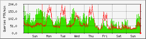 week week