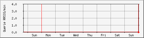 week week