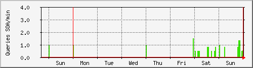week week
