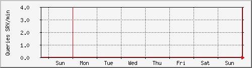 week week