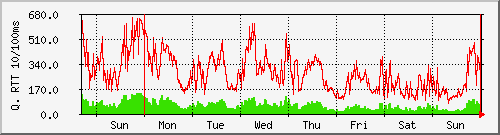 week week