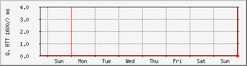 week week